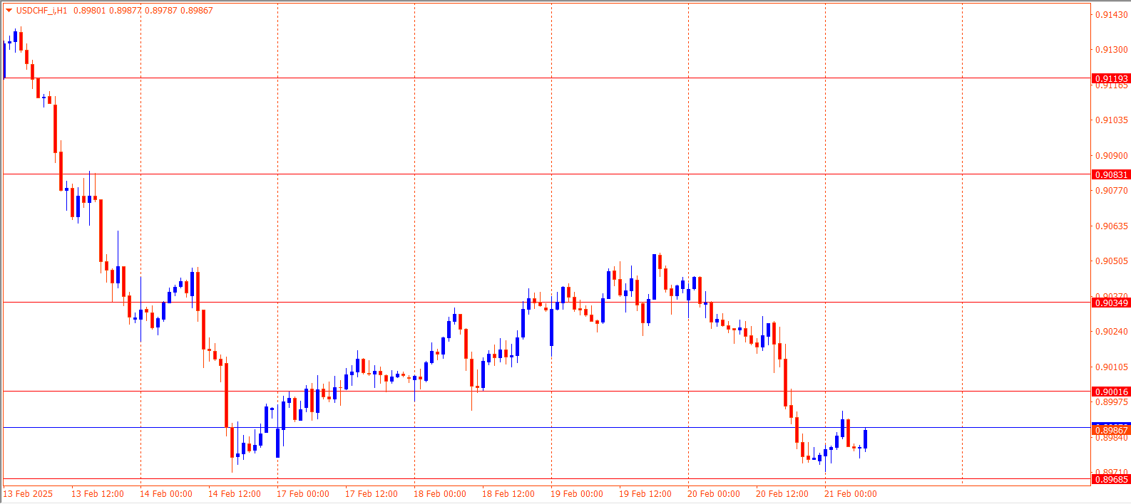 USDCHF